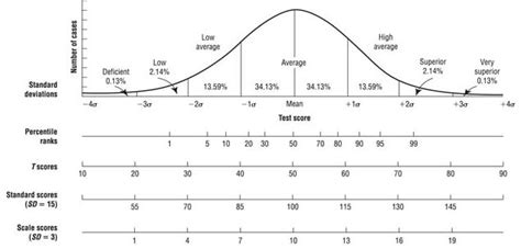 Image result for Standardised Score Conversion Table