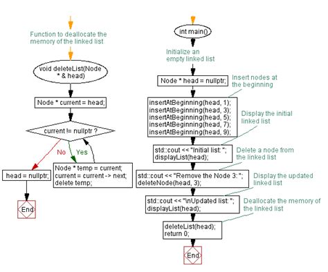 Toradh íomhá ar Flowchart Related to Memory