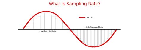 Afbeeldingsresultaten voor Sampling Rate vs Number of Samples