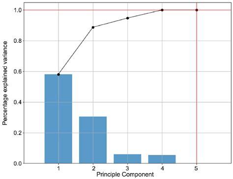 Toradh íomhá ar Variance On a Graph