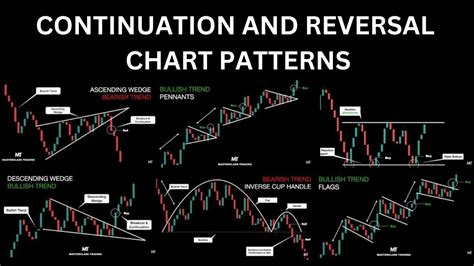 Afbeeldingsresultaten voor Trading Trend Continuation Patterns