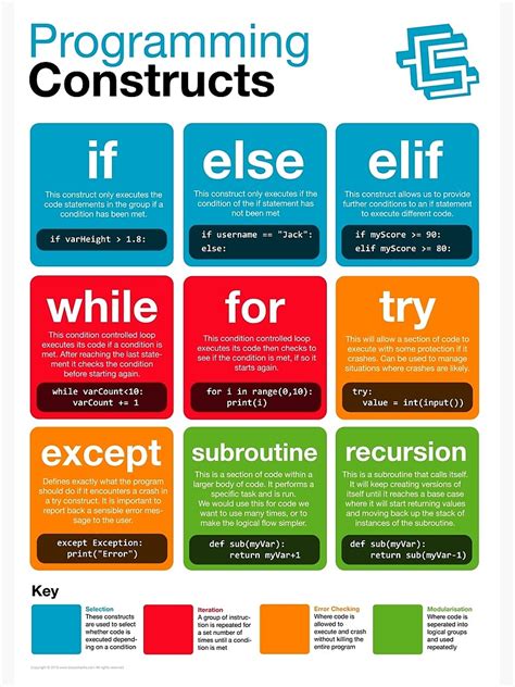 Afbeeldingsresultaten voor Python Coding Poster