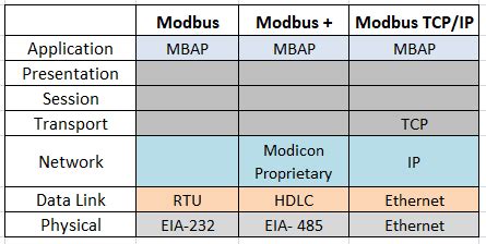 Image result for Modbus Communication Protocol Icon