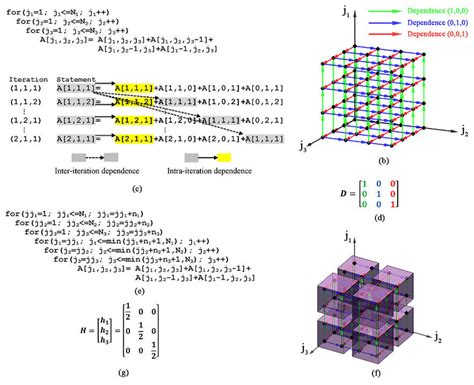Afbeeldingsresultaten voor Nested Loop Syntax