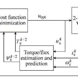 Image result for Parametric Constrained Optimization Capabilities Model Predictive Control