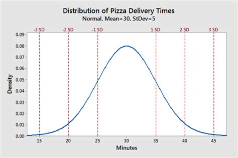 Image result for Normally Distributed Random Variable Graph