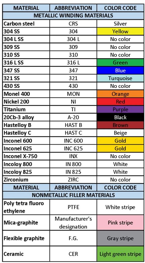Image result for PDC A413 Material Color Chart