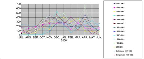 Afbeeldingsresultaten voor Rainfall Graph Research Paper