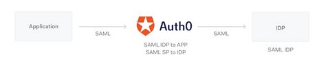 Image result for SAML Service Provider