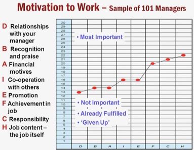Image result for Motivated Workload Graph