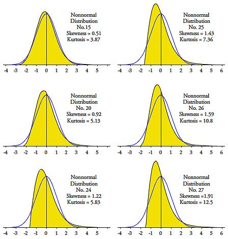 Image result for Non Normal Distribution