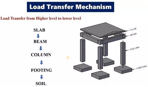 Image result for Structural Load Computation Sample