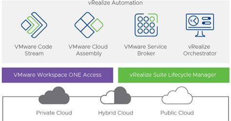 Image result for VMware Vrelize Products