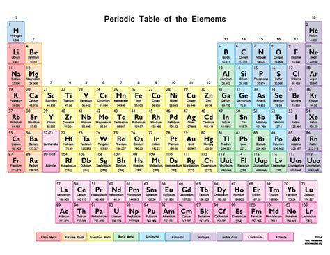 Image result for CPK Color Periodic Table
