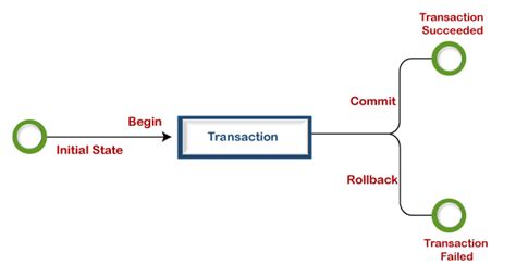 Image result for MS SQL Transaction