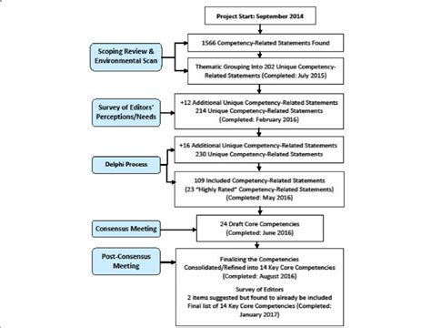 Image result for Core Competency Charting Example