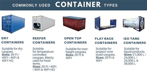 Image result for Different Types of Shipping Containers