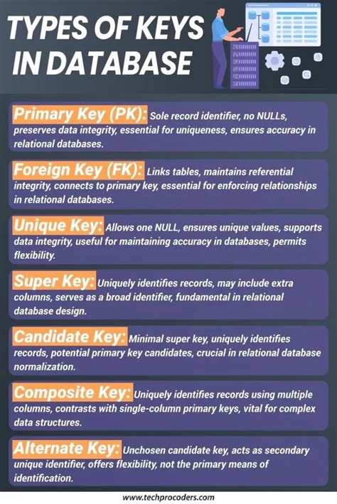 Image result for Key Database Concepts