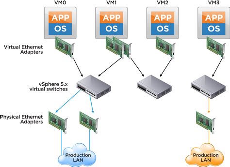 Image result for VMware vSphere Networking