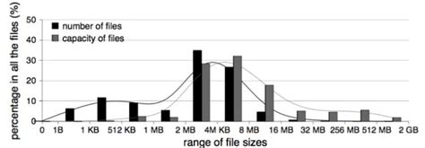 Image result for Distribution of File Size