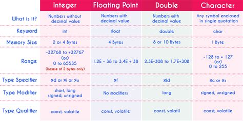Afbeeldingsresultaten voor C Data Types Table