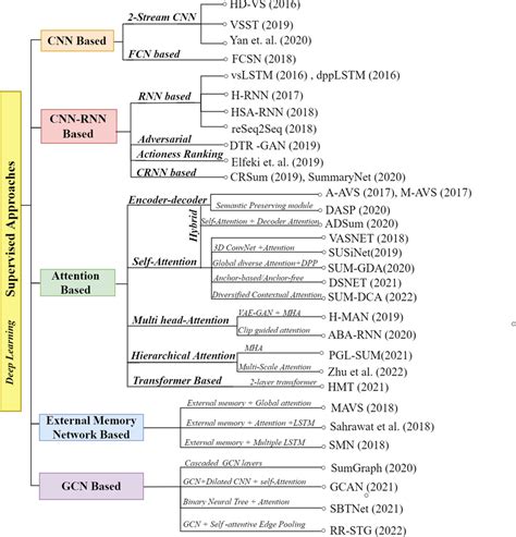 Image result for Deep Neural Network Google Supervised Learning