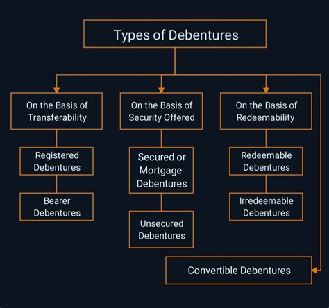 Image result for Debentures Definition