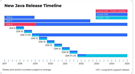Image result for Timeline of Java