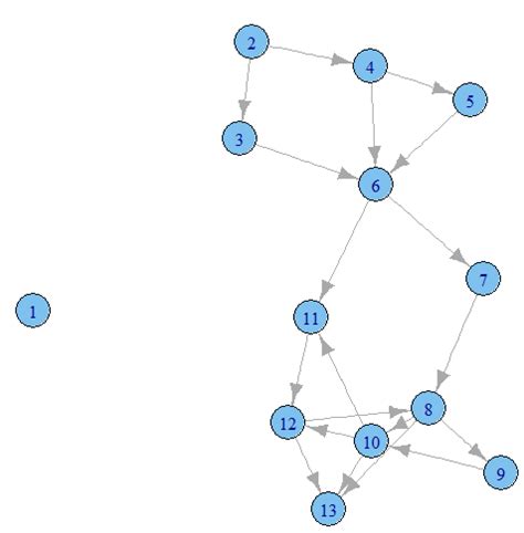 R Directed Relationship Graph に対する画像結果