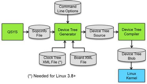 Image result for Device Tree Linux