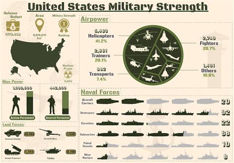 Image result for Army Distribution Graph