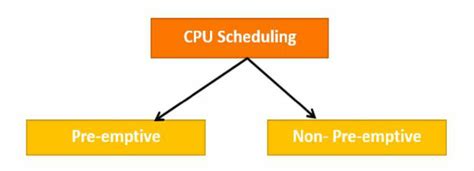 Process Scheduling Algorithms に対する画像結果