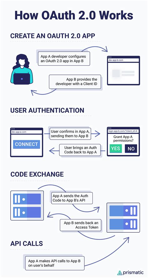 Image result for OAuth2 Code