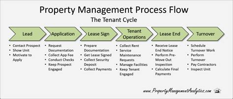 Toradh íomhá ar DBM Property Management Process Flow Chart