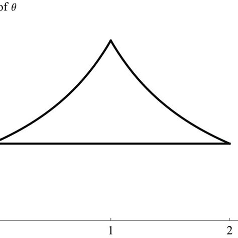 Image result for Range of Root Functions