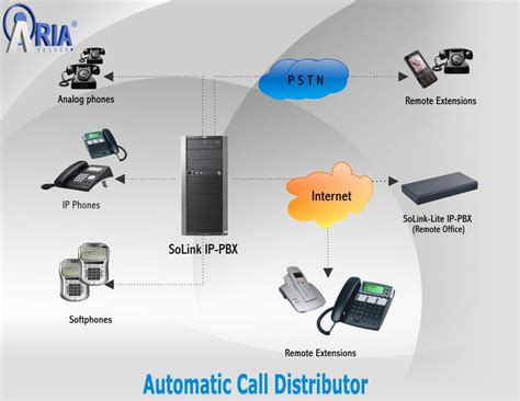 Toradh íomhá ar Automatic Call Distribution Software