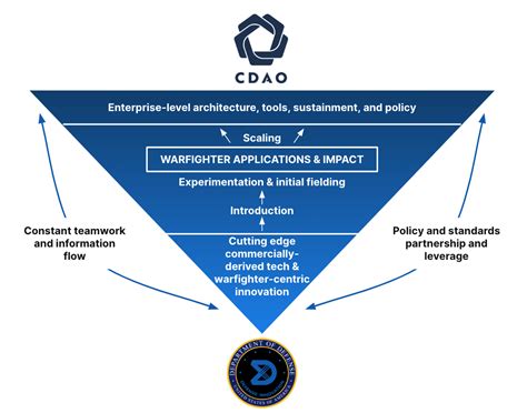 Image result for Cdao Dmag