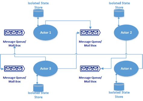 Toradh íomhá ar Visual Programming Actor/Model