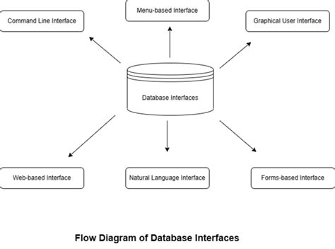 Image result for Interface vs Database