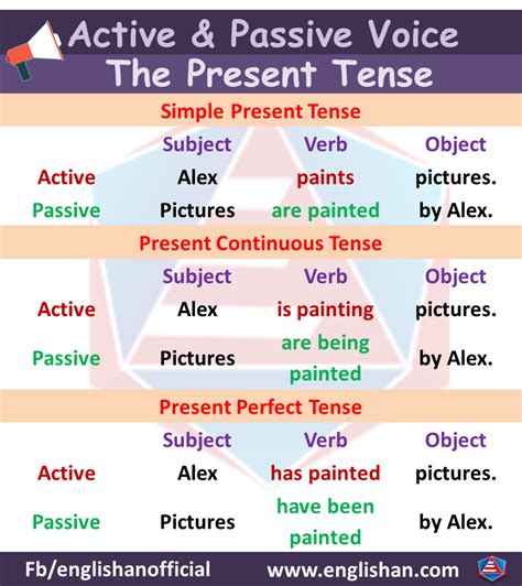 Active Passive Voice Rules and Examples に対する画像結果