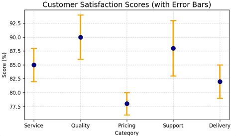 Image result for Matplotlib Error Bars Plot