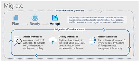 Image result for Migration Virtualization Technology