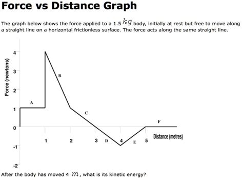 Image result for Integral of Force Distance Graph