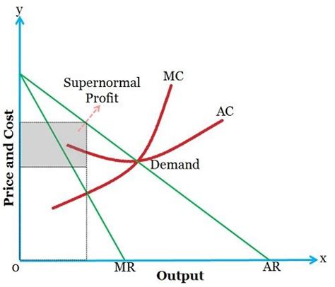Résultat d’images pour Monopolistic Competition and Monopoly Differences