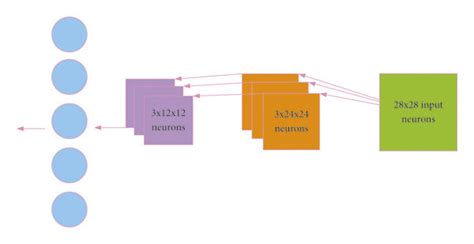 Image result for Simple Convolutional Neural Network