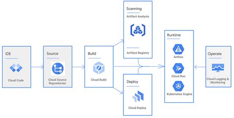 Bildergebnis für How to Deploy a Web Application Using Google Cloud Step by Step