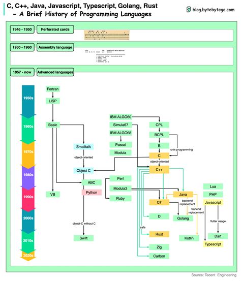 Afbeeldingsresultaten voor History of Programming Languages Tree