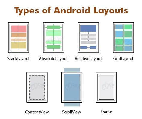 Toradh íomhá ar 3 Android Layout Diagram