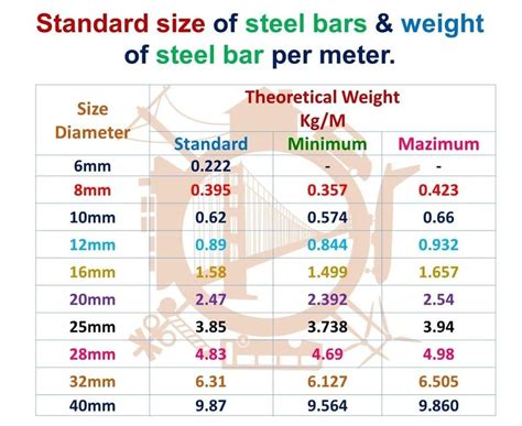 Standard Size and Weight Chart for Steel Bars