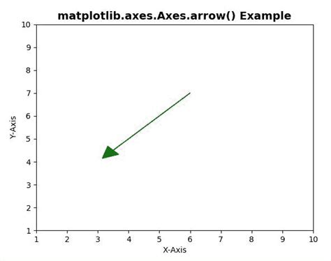 Image result for Matplotlib Arrow